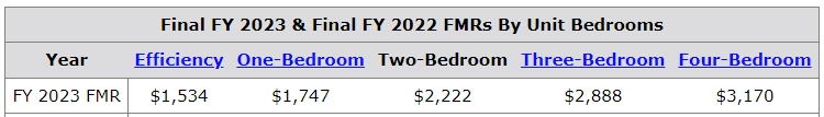 Fair Market Rates determined by HUD for 2023