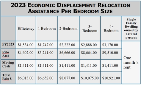 2023 Relocation Assistance chart by bedroom size/